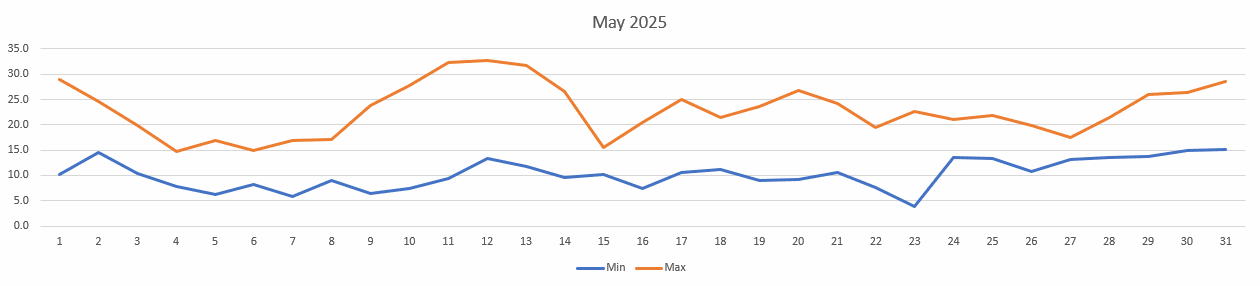 Temperatures for May 2025